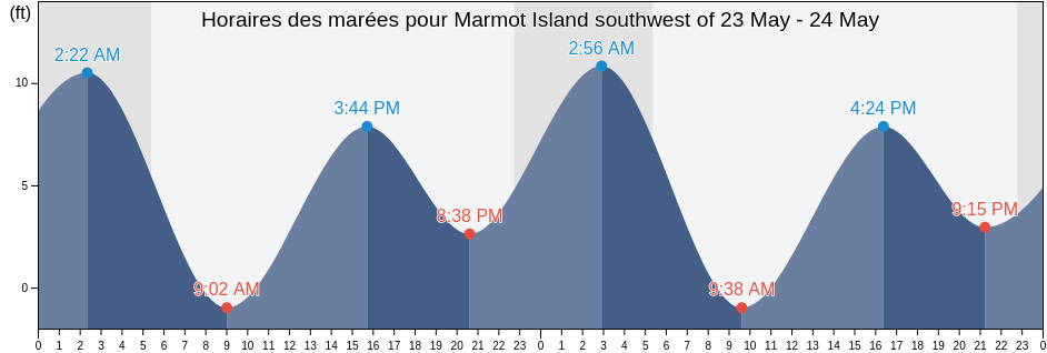 Horaires des marées pour Marmot Island southwest of, Kodiak Island Borough, Alaska, United States