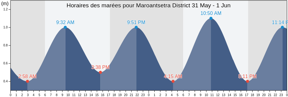 Horaires des marées pour Maroantsetra District, Analanjirofo, Madagascar