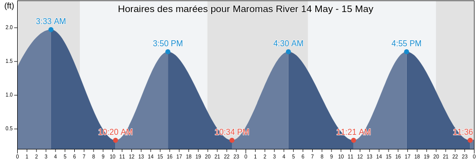 Horaires des marées pour Maromas River, Broward County, Florida, United States