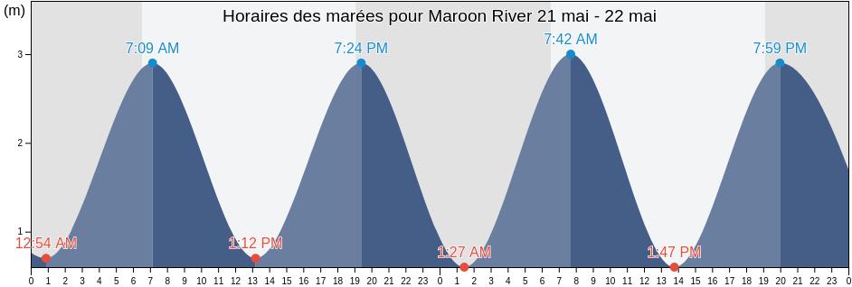 Horaires des marées pour Maroon River, Western Area Urban, Western Area, Sierra Leone