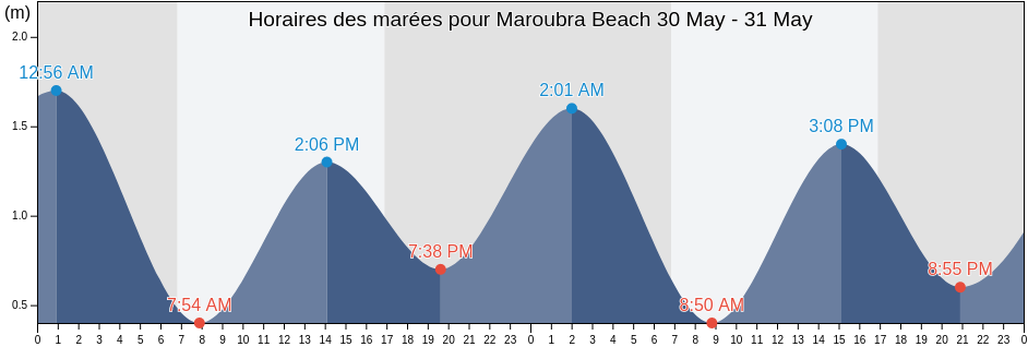 Horaires des marées pour Maroubra Beach, Randwick, New South Wales, Australia