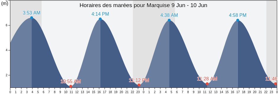 Horaires des marées pour Marquise, Pas-de-Calais, Hauts-de-France, France