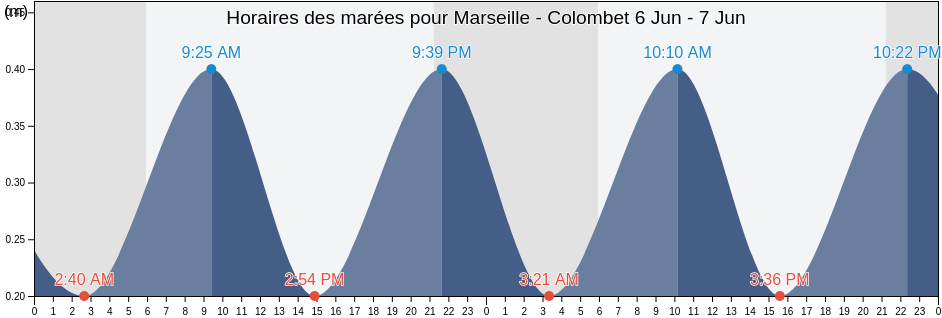 Horaires des marées pour Marseille - Colombet, Bouches-du-Rhône, Provence-Alpes-Côte d'Azur, France