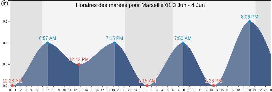 Horaires des marées pour Marseille 01, Bouches-du-Rhône, Provence-Alpes-Côte d'Azur, France