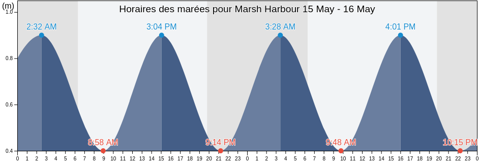 Horaires des marées pour Marsh Harbour, Central Abaco, Bahamas