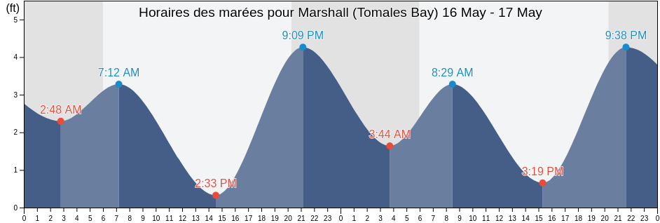 Horaires des marées pour Marshall (Tomales Bay), Marin County, California, United States