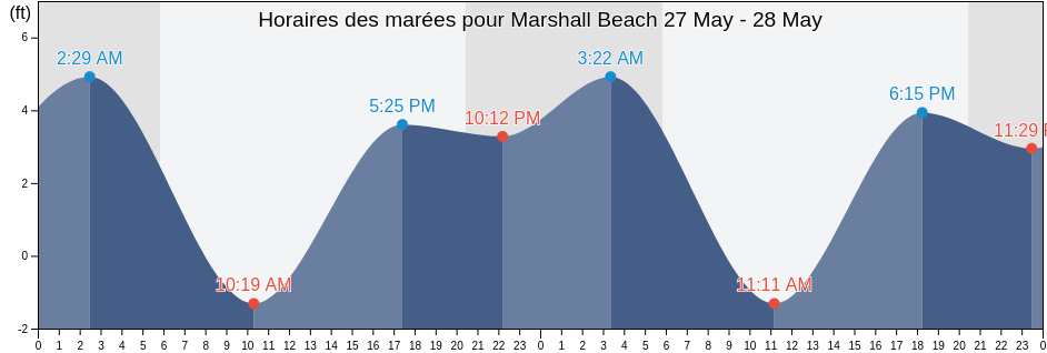 Horaires des marées pour Marshall Beach, Marin County, California, United States