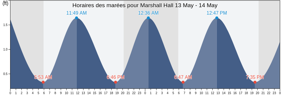 Horaires des marées pour Marshall Hall, City of Alexandria, Virginia, United States