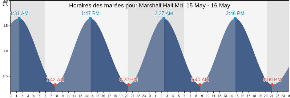 Horaires des marées pour Marshall Hall Md., City of Alexandria, Virginia, United States