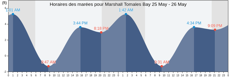 Horaires des marées pour Marshall Tomales Bay, Marin County, California, United States