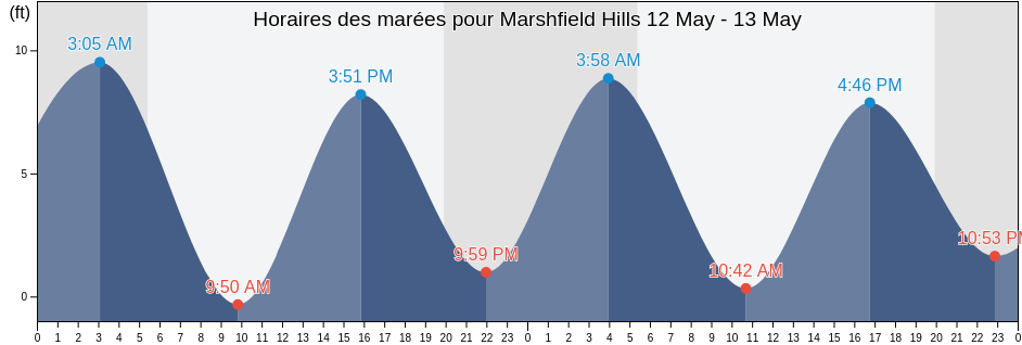 Horaires des marées pour Marshfield Hills, Plymouth County, Massachusetts, United States