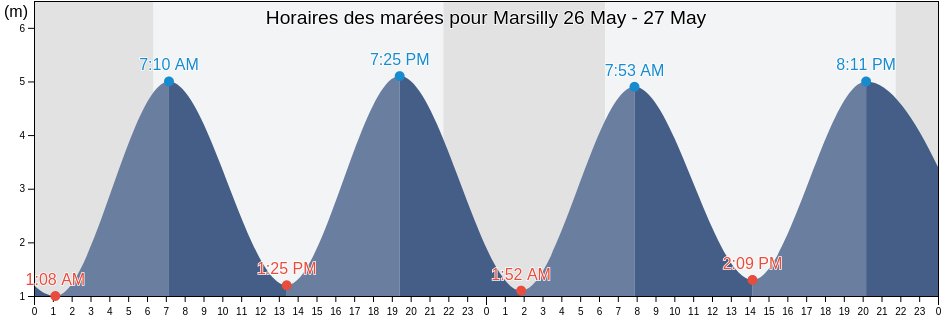 Horaires des marées pour Marsilly, Charente-Maritime, Nouvelle-Aquitaine, France