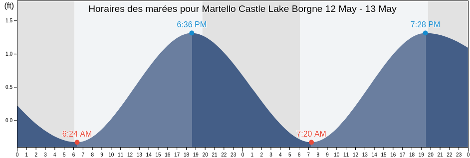 Horaires des marées pour Martello Castle Lake Borgne, Orleans Parish, Louisiana, United States