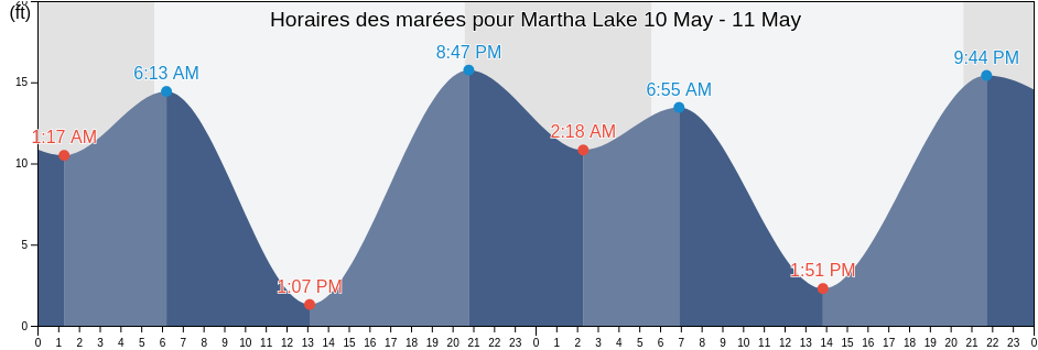 Horaires des marées pour Martha Lake, Snohomish County, Washington, United States