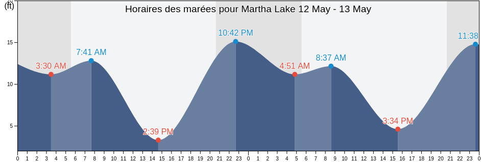 Horaires des marées pour Martha Lake, Snohomish County, Washington, United States