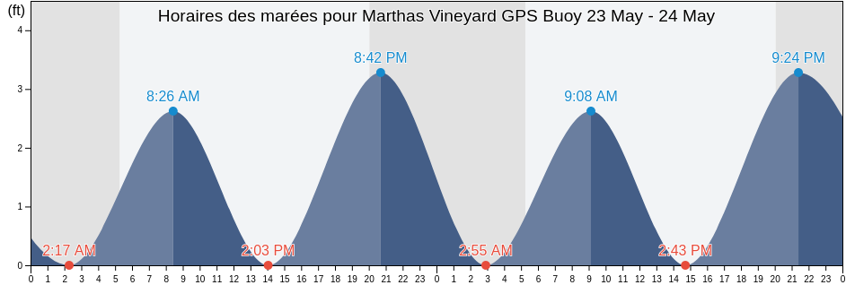 Horaires des marées pour Marthas Vineyard GPS Buoy, Dukes County, Massachusetts, United States