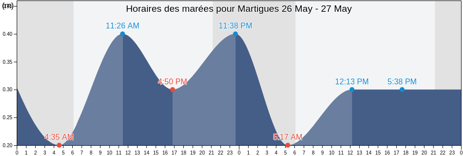Horaires des marées pour Martigues, Bouches-du-Rhône, Provence-Alpes-Côte d'Azur, France