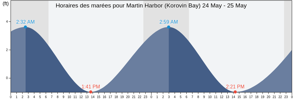 Horaires des marées pour Martin Harbor (Korovin Bay), Aleutians West Census Area, Alaska, United States