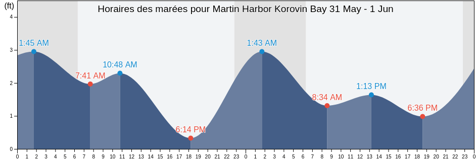 Horaires des marées pour Martin Harbor Korovin Bay, Aleutians West Census Area, Alaska, United States