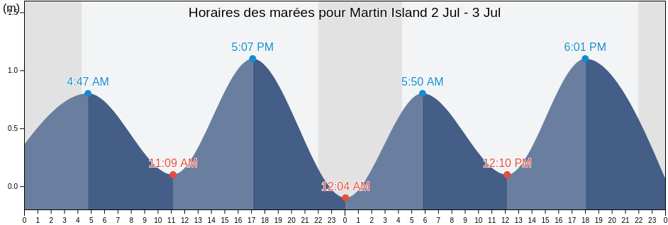 Horaires des marées pour Martin Island, Newfoundland and Labrador, Canada