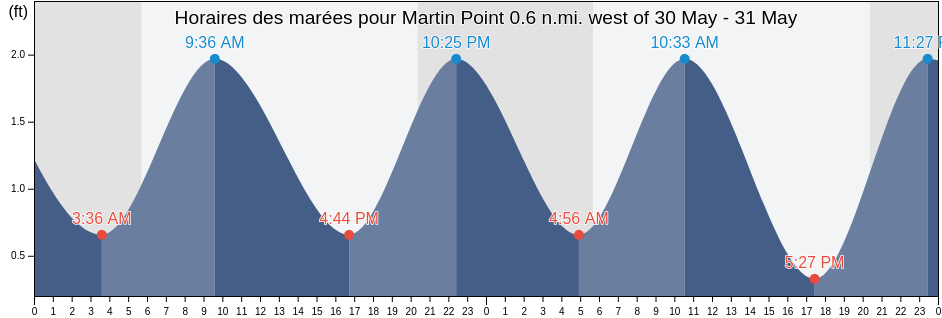 Horaires des marées pour Martin Point 0.6 n.mi. west of, Talbot County, Maryland, United States
