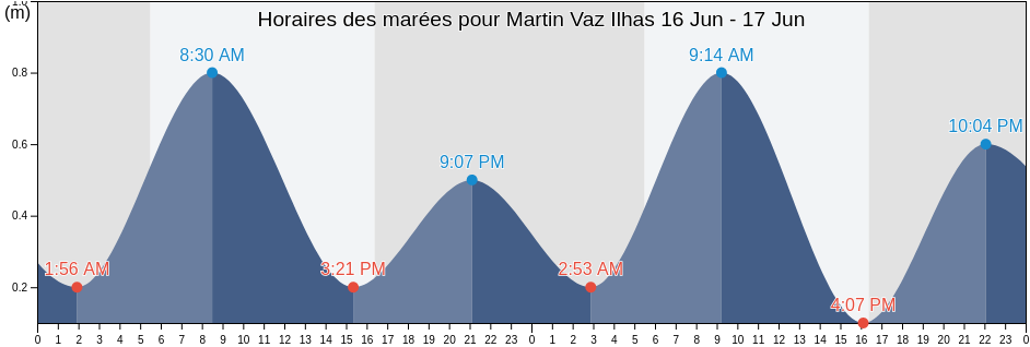 Horaires des marées pour Martin Vaz Ilhas, Nova Viçosa, Bahia, Brazil
