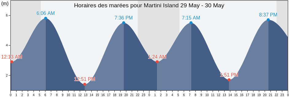Horaires des marées pour Martini Island, British Columbia, Canada
