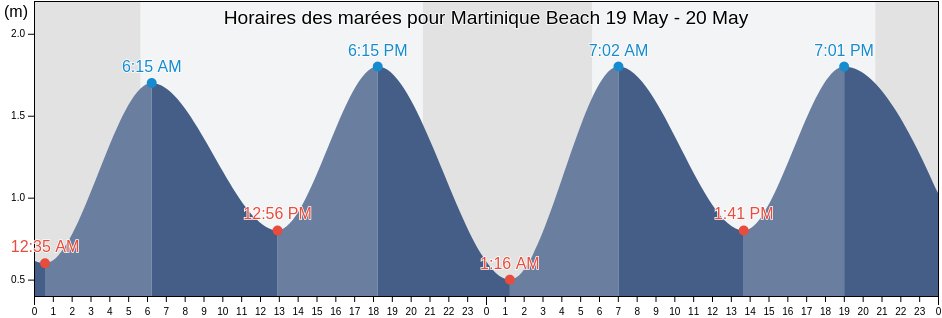 Horaires des marées pour Martinique Beach, Nova Scotia, Canada