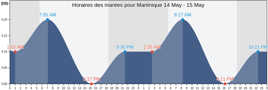 Horaires des marées pour Martinique, Martinique, Martinique