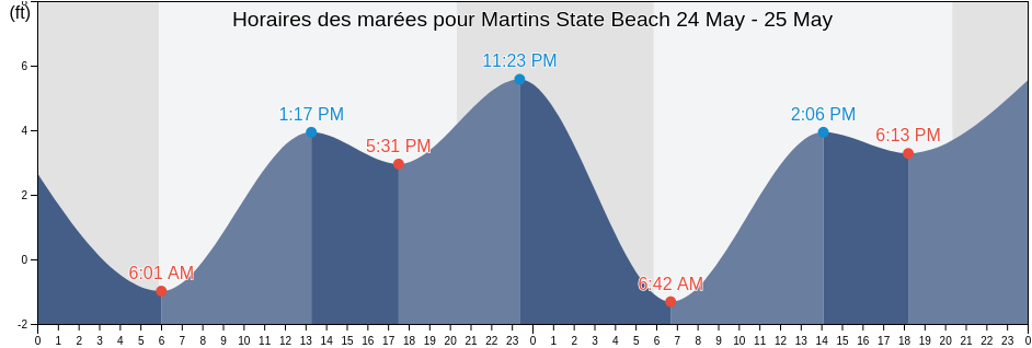 Horaires des marées pour Martins State Beach, San Mateo County, California, United States