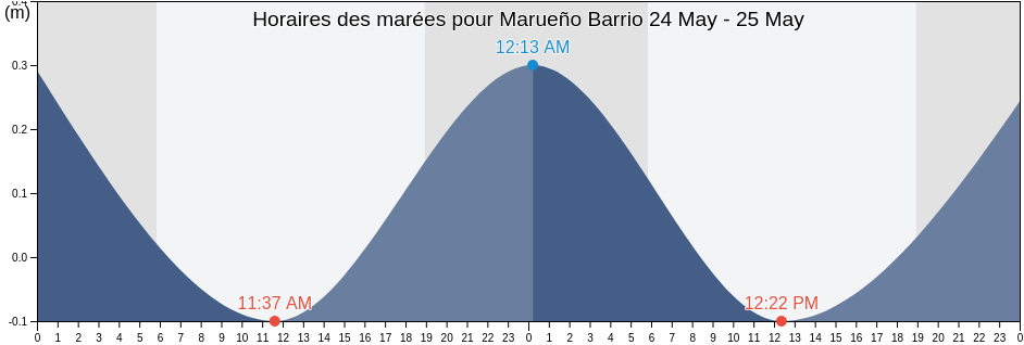 Horaires des marées pour Marueño Barrio, Ponce, Puerto Rico
