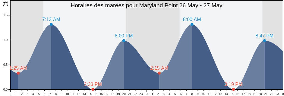 Horaires des marées pour Maryland Point, King George County, Virginia, United States