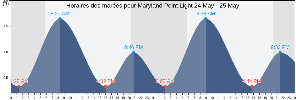 Horaires des marées pour Maryland Point Light, Howard County, Maryland, United States