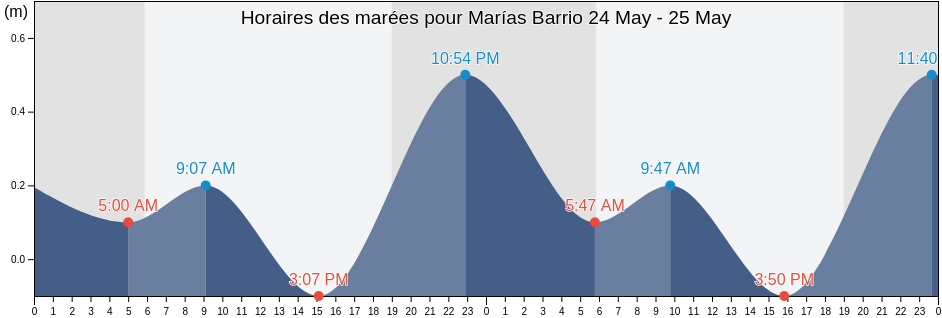 Horaires des marées pour Marías Barrio, Aguada, Puerto Rico