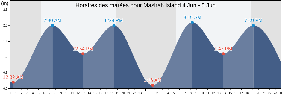 Horaires des marées pour Masirah Island, Shahrestān-e Chābahār, Sistan and Baluchestan, Iran
