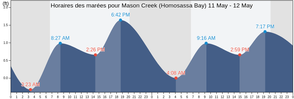 Horaires des marées pour Mason Creek (Homosassa Bay), Citrus County, Florida, United States