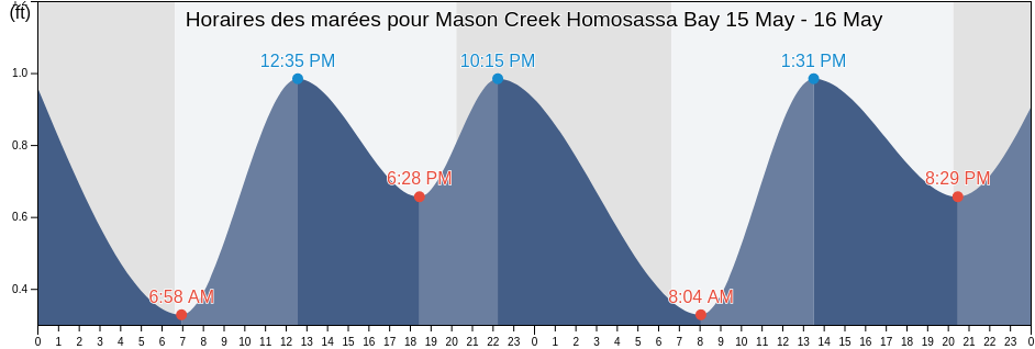 Horaires des marées pour Mason Creek Homosassa Bay, Citrus County, Florida, United States