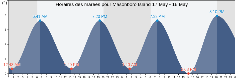 Horaires des marées pour Masonboro Island, New Hanover County, North Carolina, United States
