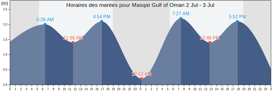 Horaires des marées pour Masqat Gulf of Oman, Shahrestān-e Chābahār, Sistan and Baluchestan, Iran