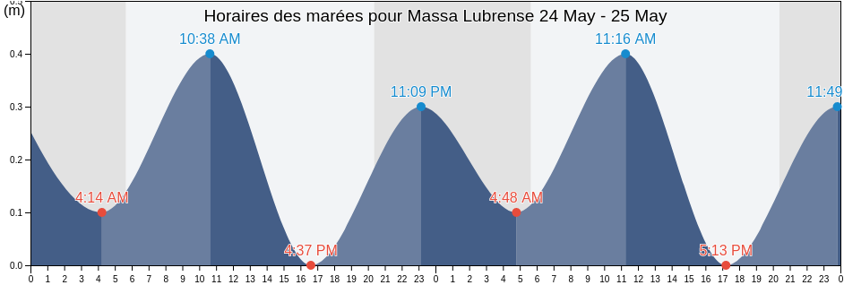 Horaires des marées pour Massa Lubrense, Napoli, Campania, Italy