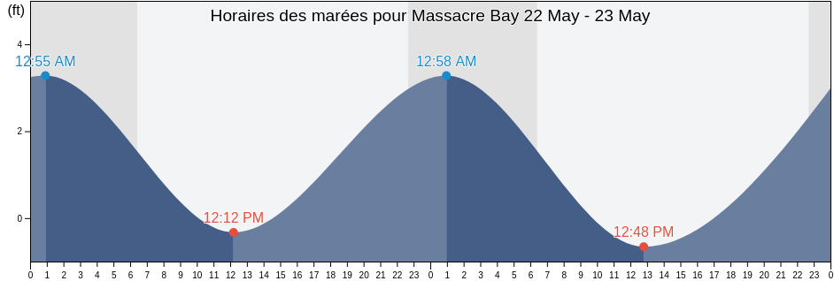 Horaires des marées pour Massacre Bay, Aleutians West Census Area, Alaska, United States