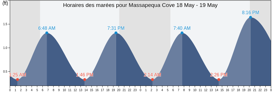 Horaires des marées pour Massapequa Cove, Nassau County, New York, United States