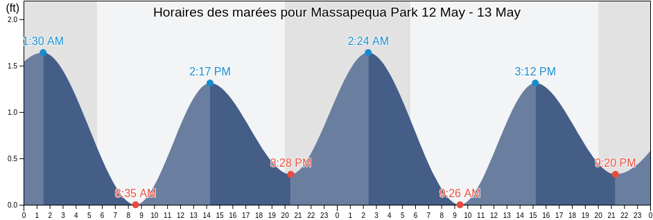Horaires des marées pour Massapequa Park, Nassau County, New York, United States