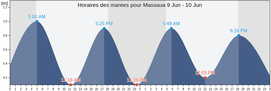 Horaires des marées pour Massaua, Massawa Subregion, Northern Red Sea, Eritrea