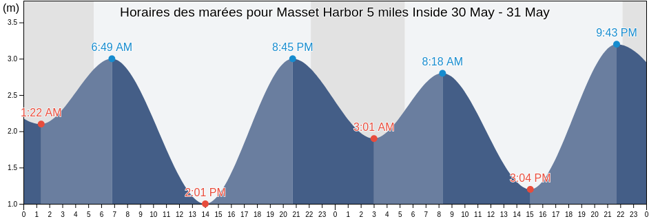 Horaires des marées pour Masset Harbor 5 miles Inside, Skeena-Queen Charlotte Regional District, British Columbia, Canada