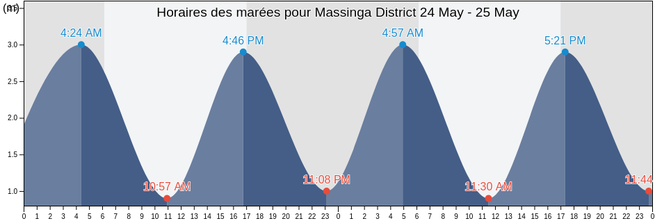Horaires des marées pour Massinga District, Inhambane, Mozambique