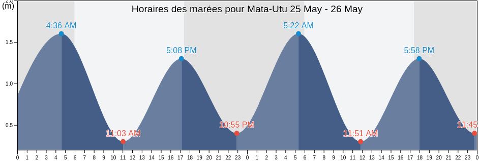 Horaires des marées pour Mata-Utu, Uvea, Wallis and Futuna