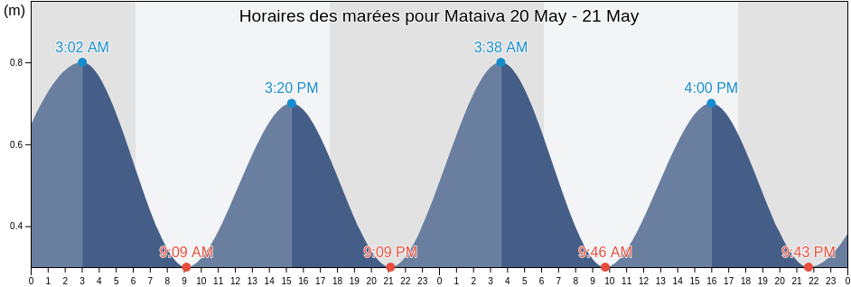 Horaires des marées pour Mataiva, Rangiroa, Îles Tuamotu-Gambier, French Polynesia