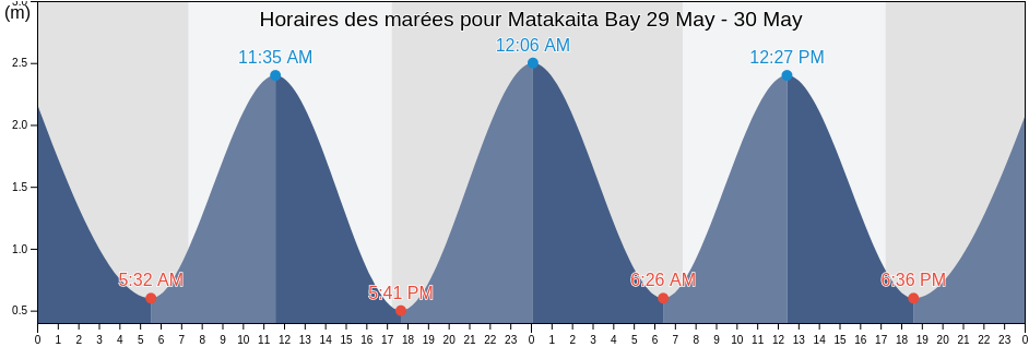 Horaires des marées pour Matakaita Bay, New Zealand