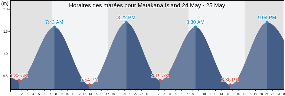 Horaires des marées pour Matakana Island, Auckland, New Zealand